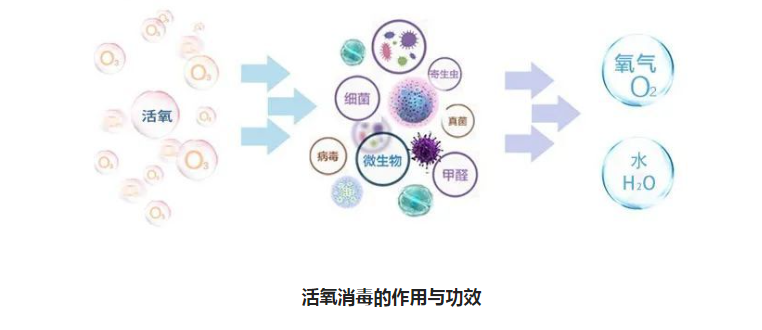 室內污染與健康的關系